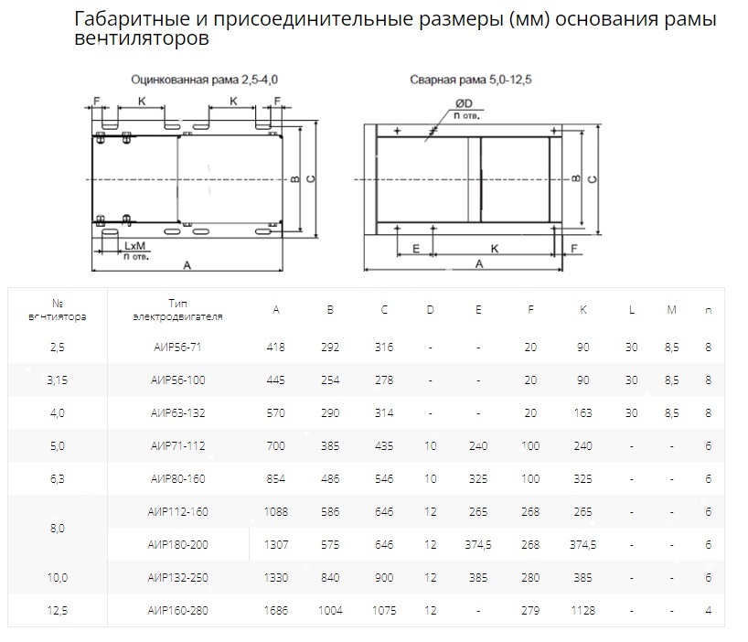 Вентилятор радиальный ВР 80-75 №2,5 (0,18кВт/1500об) Низкого давления