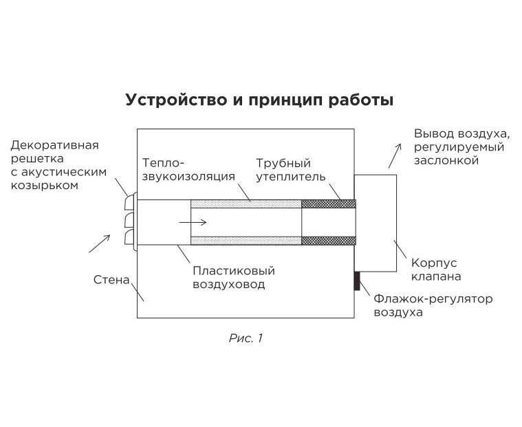 Стеновой клапан Norvind Pro