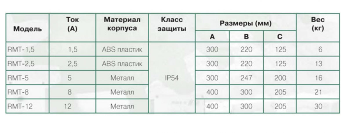 Регулятор скорости Soler & Palau RMT-12.0 трехфазный (5-ти ступенчатый)