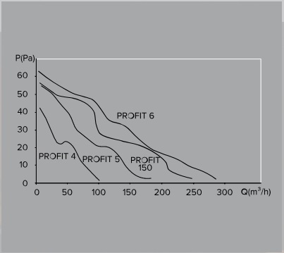 Вентилятор канальный ERA PROFIT 150 12V d 150мм