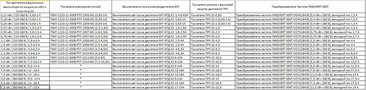 Автоматический выключатель пуска двигателя серии EKF АПД-32 1,0-1,6А